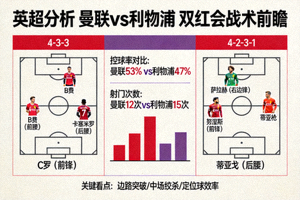 英超分析 曼联vs利物浦 双红会战术前瞻